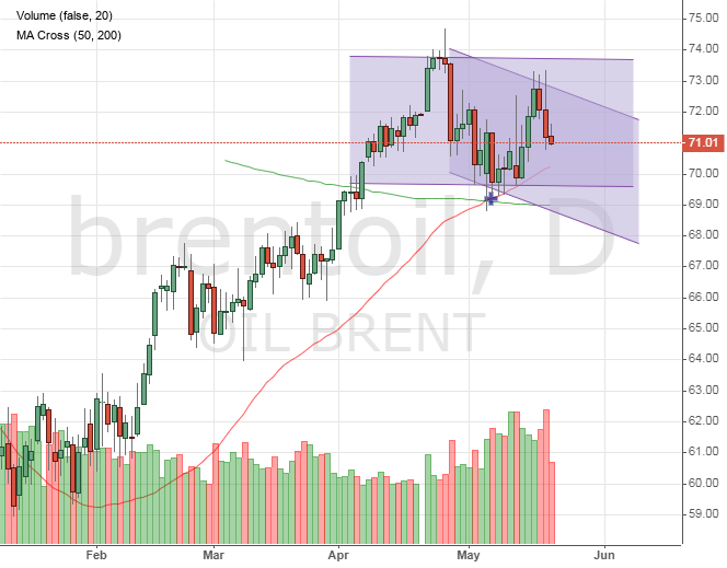 Brent oil price chart