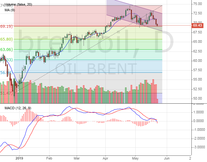 Brent oil price chart