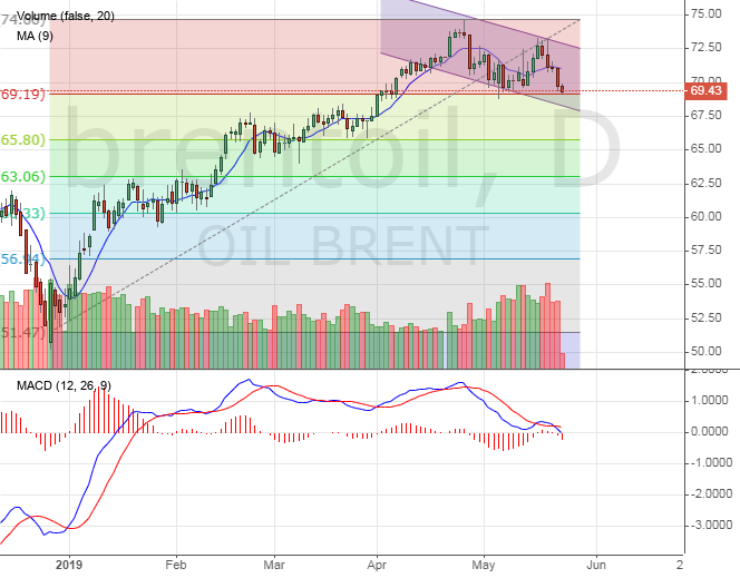Техническая картина нефти Brent