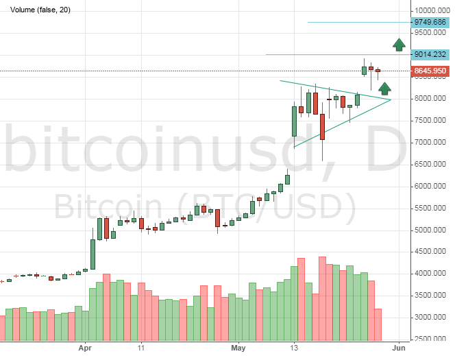 Bitcoin price chart