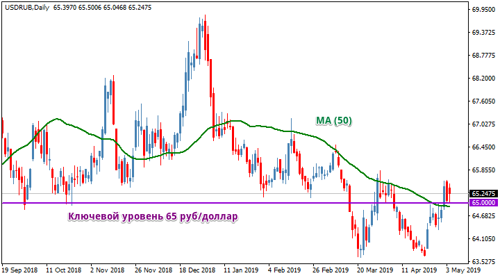 Рис. 1. Технические сигналы разворота курса рубля