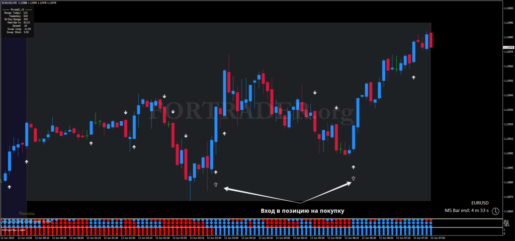 Торговая стратегия 5 minute scalping для скальпинга и дейтрейдинга