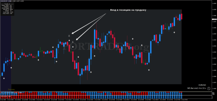 Торговая стратегия 5 minute scalping для скальпинга и дейтрейдинга