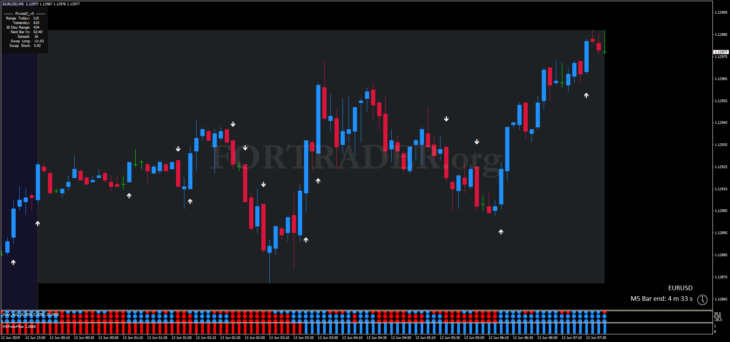 Торговая стратегия 5 minute scalping для скальпинга и дейтрейдинга