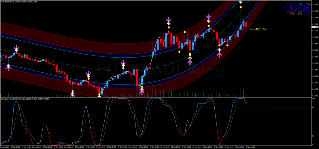 Торговая стратегия Binary Point Reversal для бинарных опционов