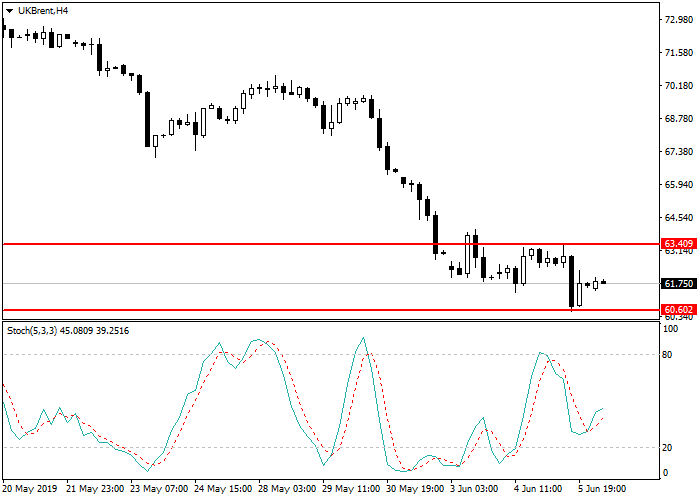 нефть Brent
