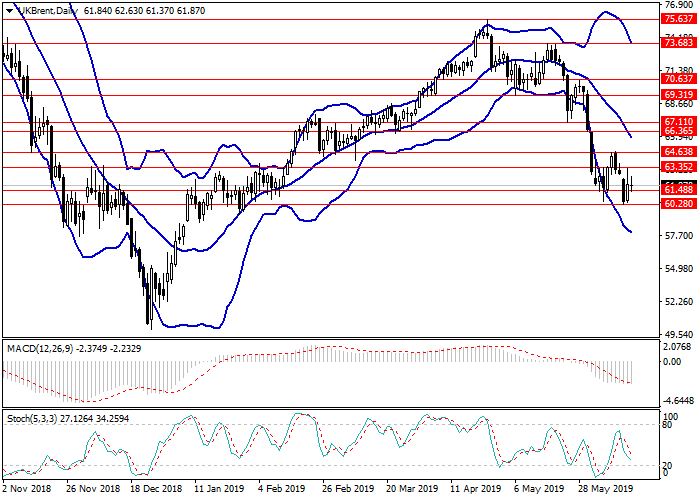 Дневной график нефти Brent