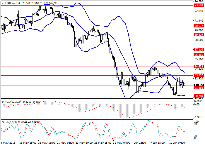 График нефти Brent онлайн