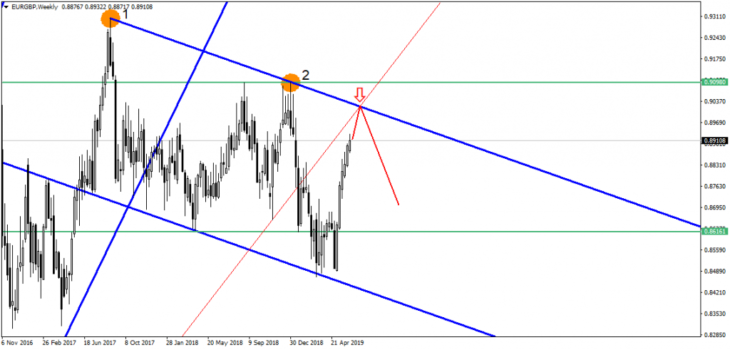 The cross rate of EUR/GBP