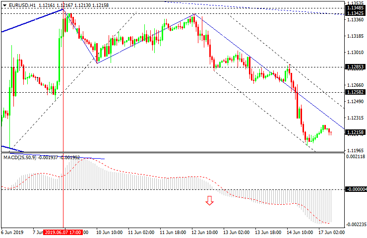 EURUSD, H1
