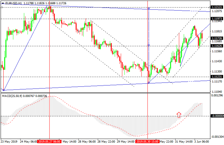 EURUSD H1