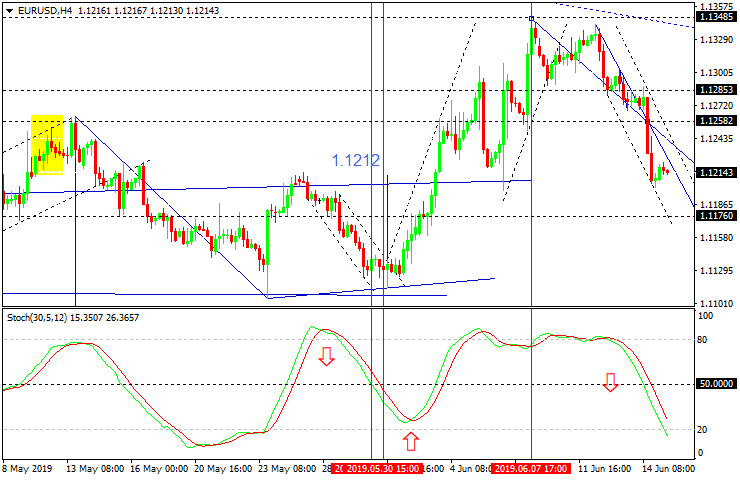EURUSD, H4
