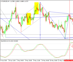 EURUSD H4