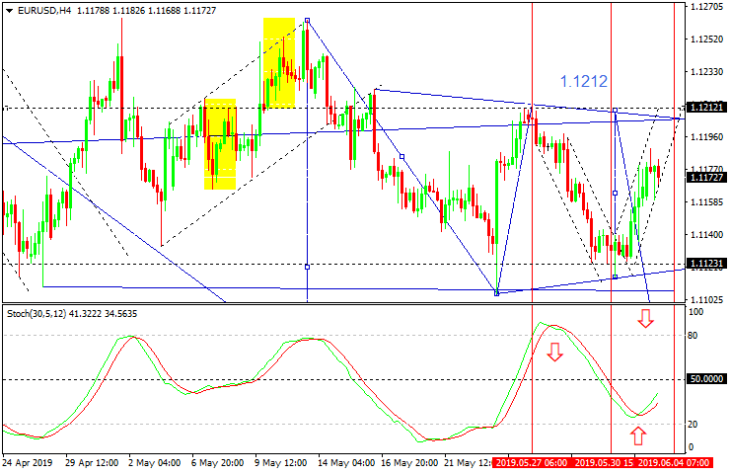 EURUSD H4