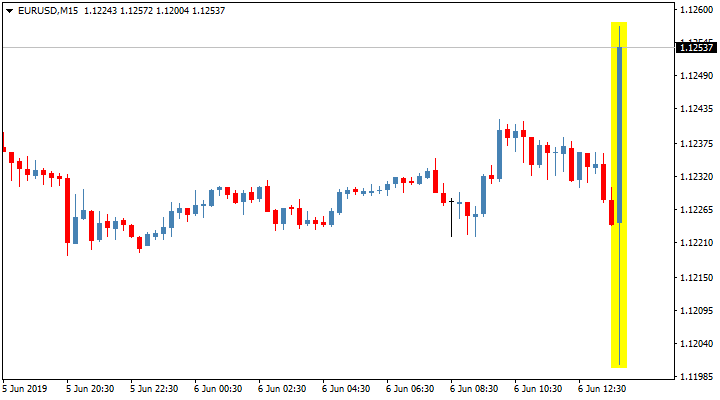 Реакция пары EUR/USD на решение ЕЦБ по процентной ставке