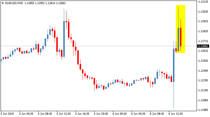 Реакция пары EUR/ USD на пресс-конференцию главы ЕЦБ Марио Драги