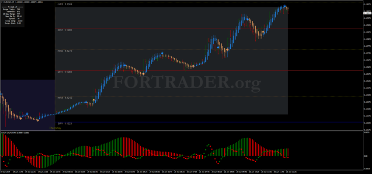 Торговая стратегия FTLM-STLM Scalping Evolution для бинарных опционов и скальпинга
