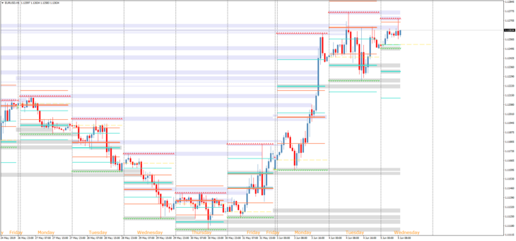 Торговый индикатор уровней Forex Volatility Levels SD+TT