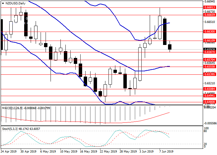 График валютной пары NZD/USD