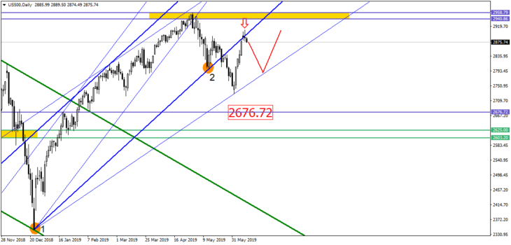 American stock index S&P500