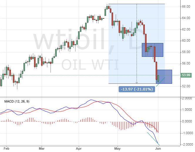 The WTI crude price