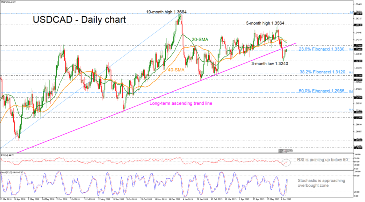 USDCAD