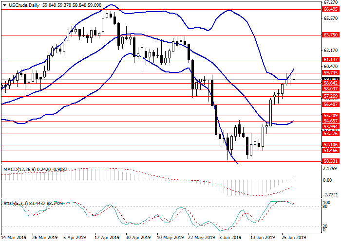 График нефти WTI