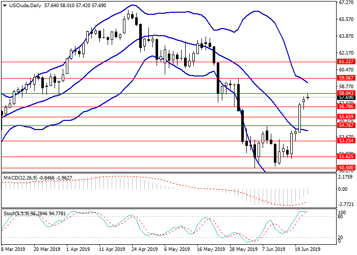 График нефти WTI