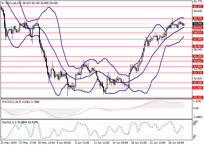 График нефти WTI