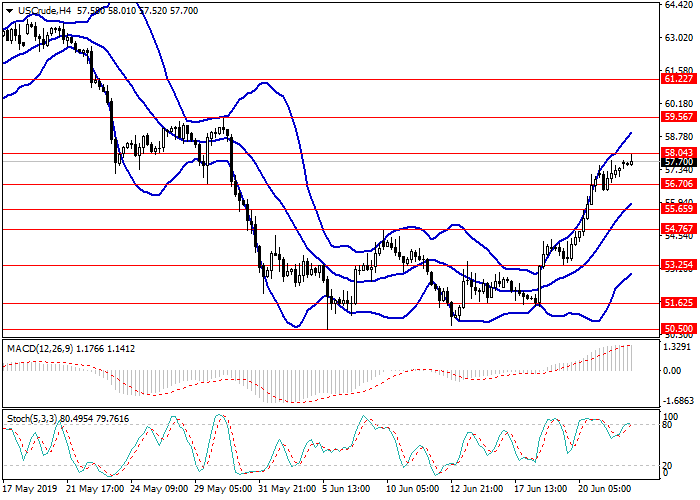 График нефти WTI