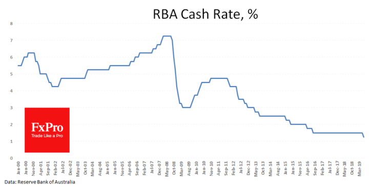 RBA cash rate