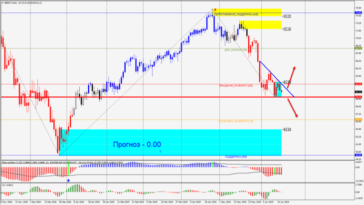 Нефть марки Brent
