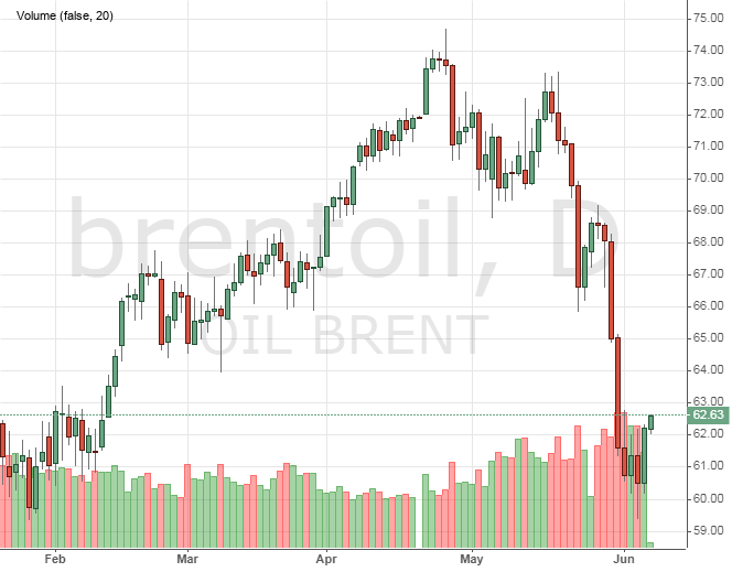 Котировки нефти Brent онлайн