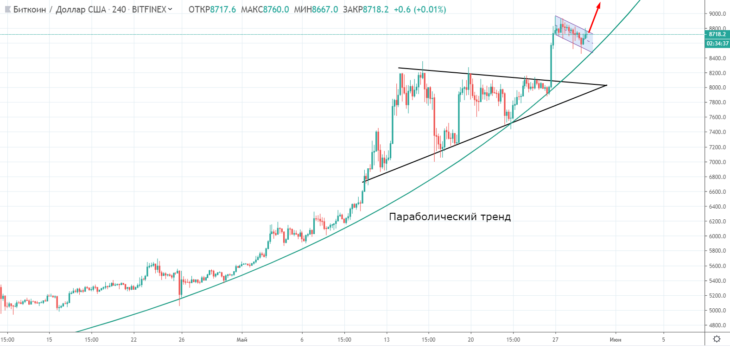 Текущий график биткоина к доллару. Коррекция?