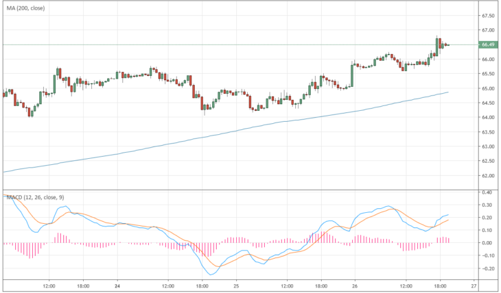 Курс цены нефти Brent онлайн