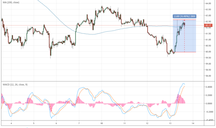 Курс цены нефти Brent онлайн