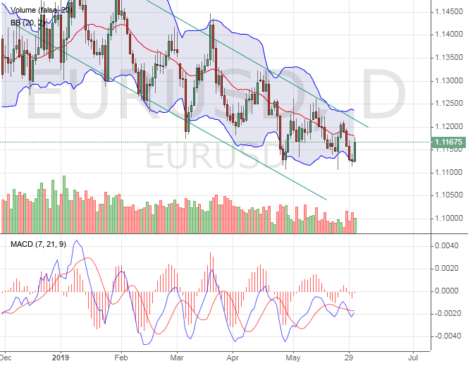 EURUSD