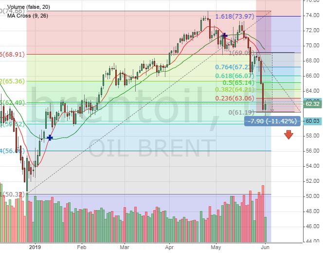 Brent oil price decrease