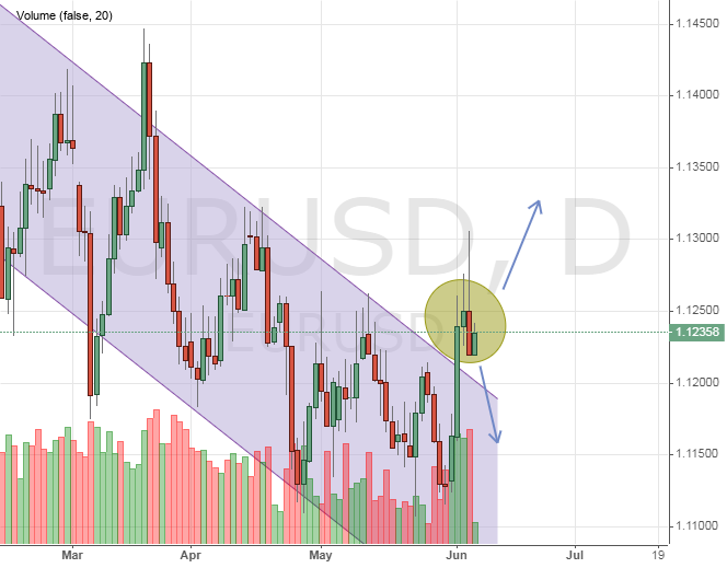EURUSD price chart