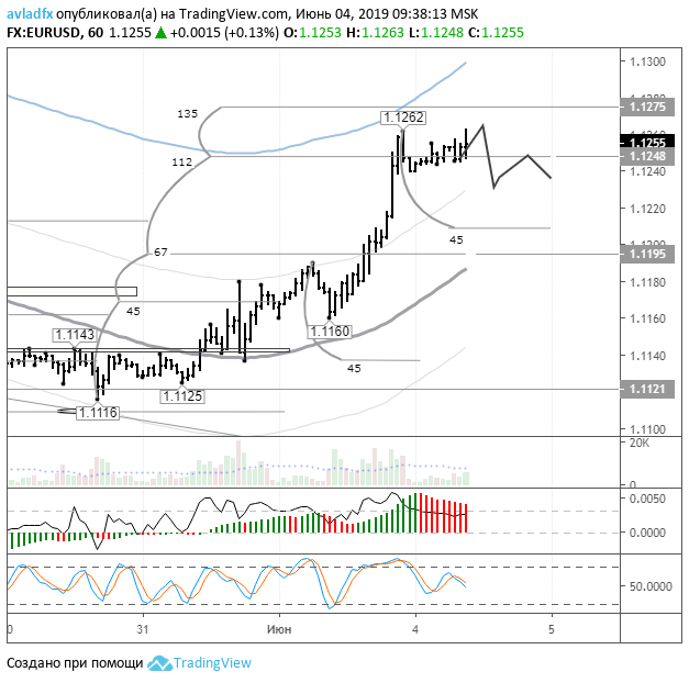 EURUSD