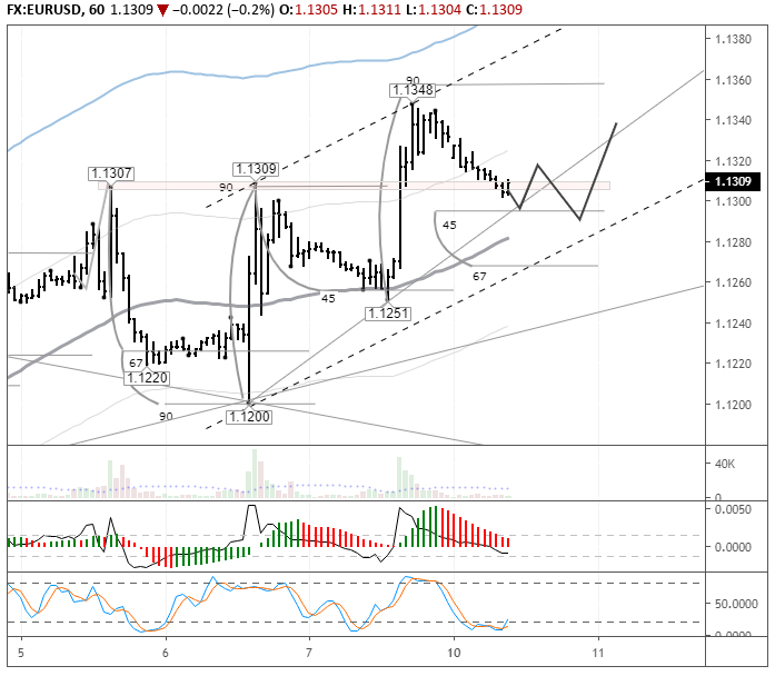 EURUSD