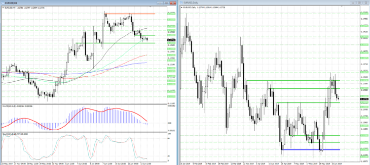 График пары EUR/USD