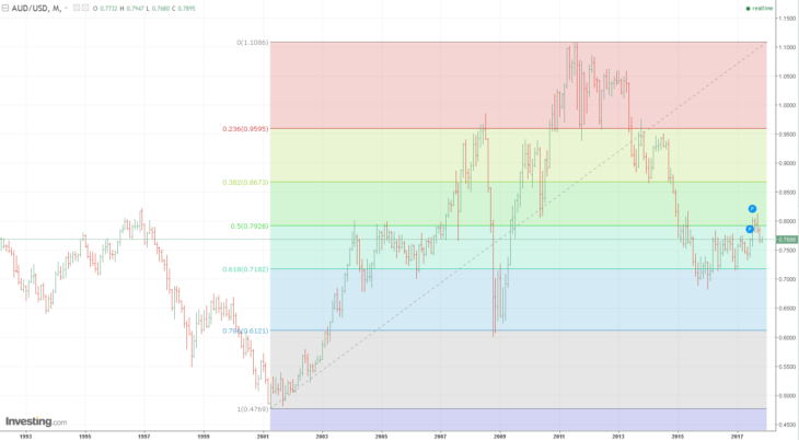 Fibonacci levels