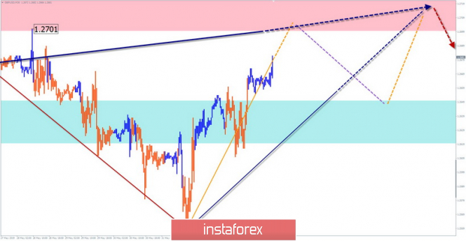 Волновой прогноз пары GBP/USD