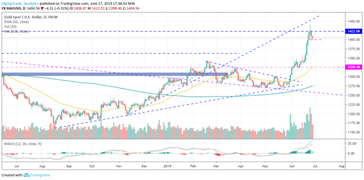 XAUUSD