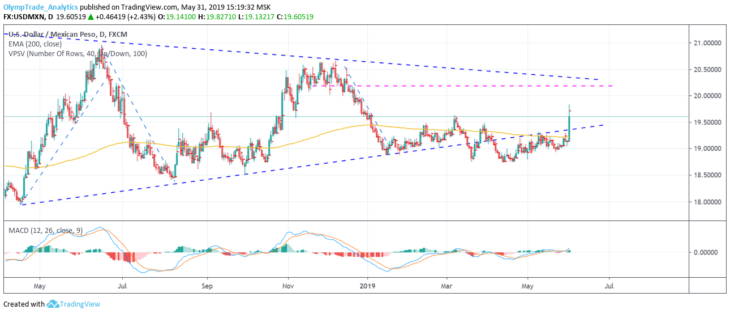USD MXN Dollar / Mexican Peso