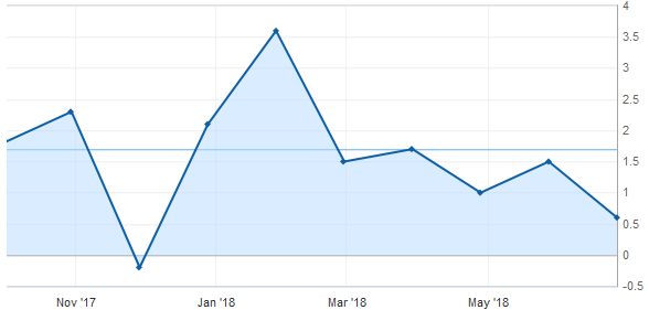 Image 2: Decrease in Japanese retail sales for the first half of 2018.