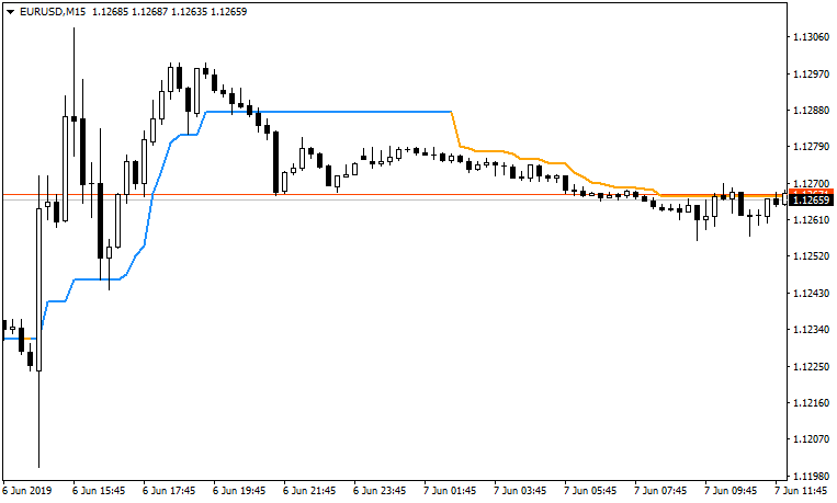 Trend indicator +ST