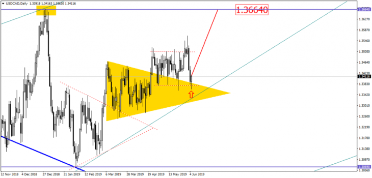 Дневной график валютной пары USD/CAD