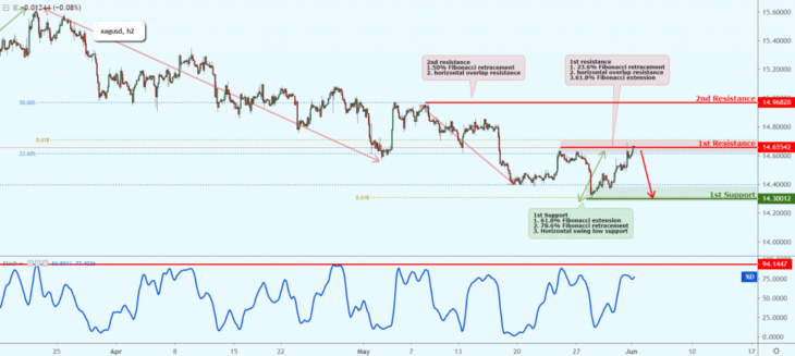 Gold / dollar